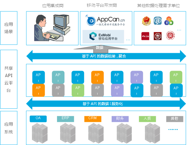 DaaS应用API解决方案 驱动应用软件服务的新引擎